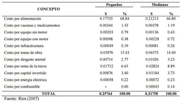 Componentes Costos Leche