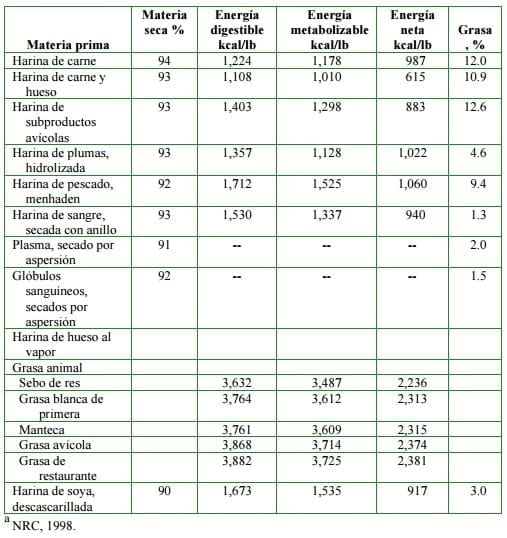 Tabla de valores energéticos y composición de grasas en materias primas.
