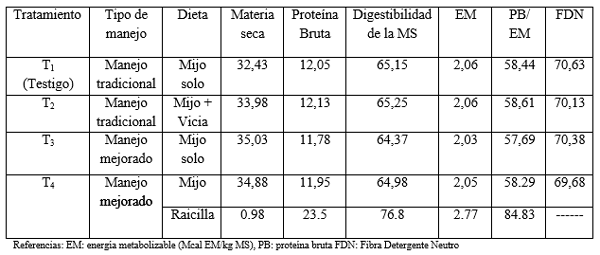 Altura y Frecuencia Óptima de Pastoreo Tropical