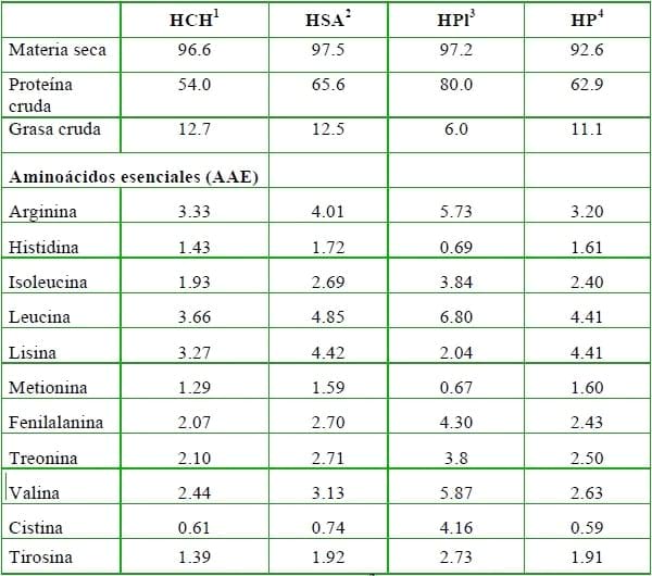 Máxima sustitución de HP por HSA en dietas de camarón