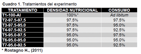 Tabla de tratamientos de restricción alimenticia y consumo
