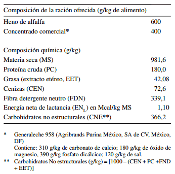 Estrés Calórico Aumenta Estrés Oxidativo en Holstein