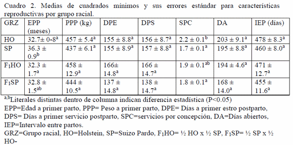 Tabla de medias reproductivas por grupo racial bovino.