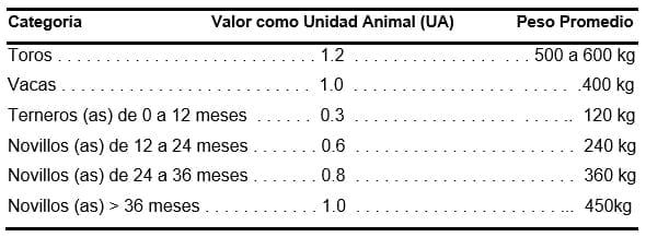 Parámetros productivos y reproductivos de importancia económica en  ganadería bovina tropical. - Engormix