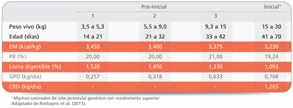 Aminoácidos esenciales para el desarrollo de lechones