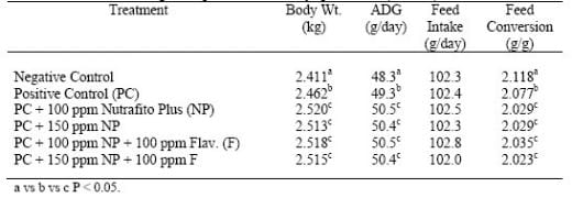 Applications of saponins as feed additives in poultry production | Engormix