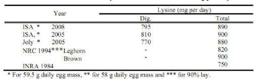 Reevaluation of Amino Acid Requirements for Laying Hens: Lysine ...