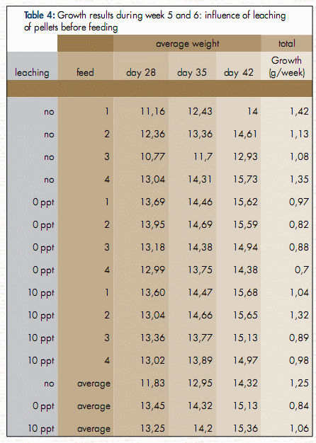 Vannamei Feed Chart