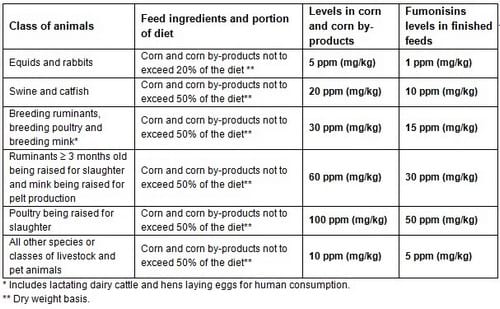 Fumonisins Detection Method - Engormix