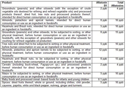 Aflatoxin in maize - Engormix