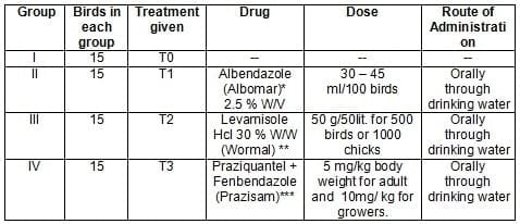 Anthelmintics For Poultry Engormix