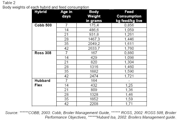 Broiler Growth Rate Chart