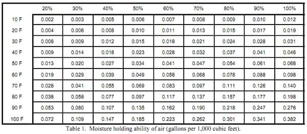 Moisture in poultry house - Engormix