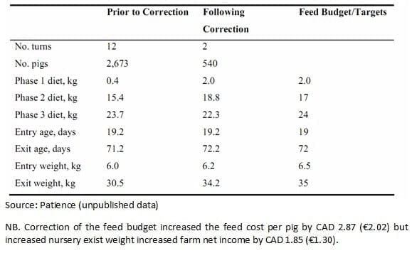 Pig Feed Consumption Chart