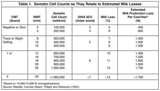 Fresh Cow Somatic Cell Count Monitoring