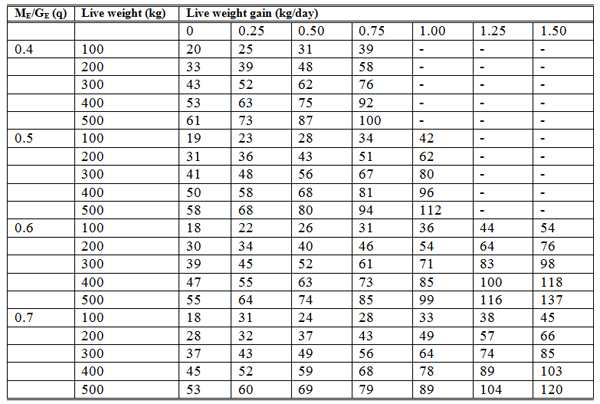 Nutritional Requirements of Breeding Bulls - Engormix