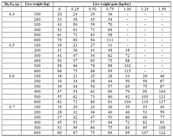 Nutritional Requirements of Breeding Bulls - Engormix