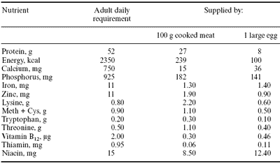nutrition in maintaining quality of poultry products | Engormix
