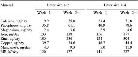 nutrient requirements of dogs and cats