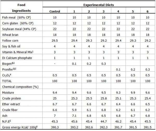 Lysine requirements for pigs - Engormix