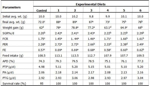 Feed additives in tilapia diets - Engormix