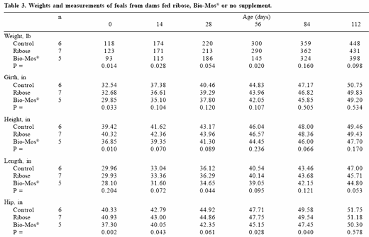 Use of mannan oligosaccharides in diets of mares and their suckling ...