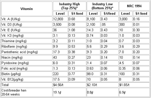 Vitamin Levels in Breeder Diets | Engormix