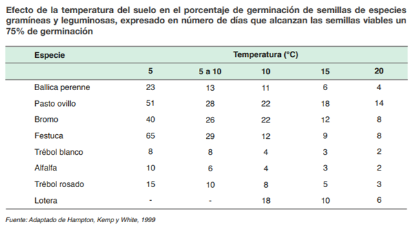 Pastures: Planting time in Chile and fertilization