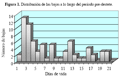 Gráfico de barras sobre la mortalidad de lechones por días de vida.