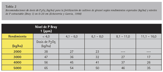 girasol de alto rendimiento - Engormix