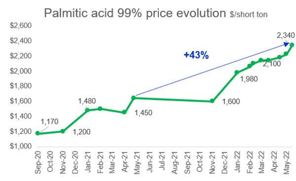 High palmitic acid prices cutting into dairy farmer margins - Image 1